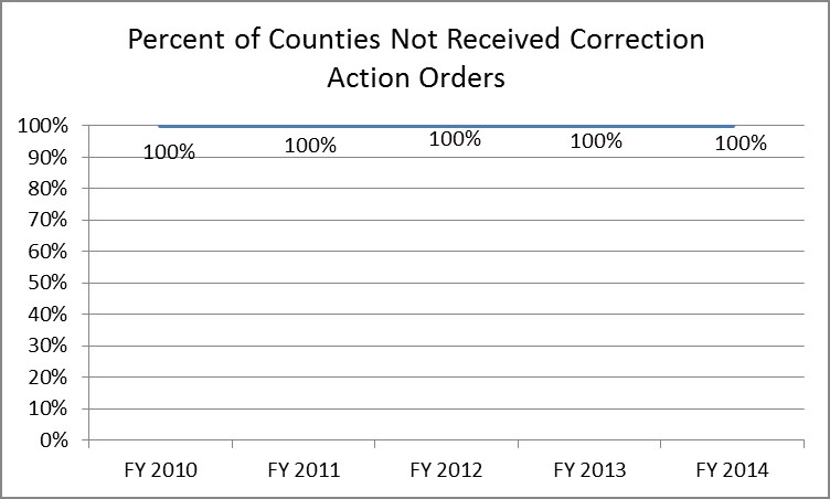 counties not received correction action orders